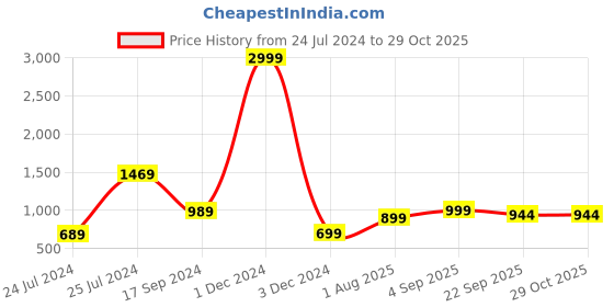 myntra.com OFF LIMITS Boys Lightweight Contrast Sole Sneakers off limits Price History Graph from 24 Jul 2024 to 28 Oct 2025