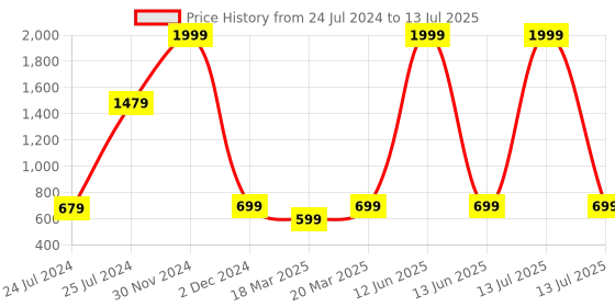 myntra.com OFF LIMITS Boys Memory Foam Technology Walking Shoes off limits Price History Graph from 24 Jul 2024 to 13 Jul 2025