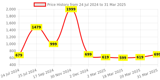 myntra.com OFF LIMITS Boys Memory Foam Technology Walking Shoes off limits Price History Graph from 24 Jul 2024 to 31 Mar 2025