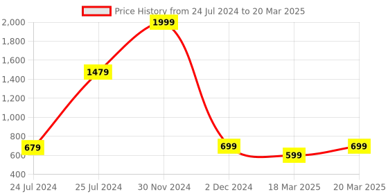 myntra.com OFF LIMITS Boys Mesh Walking Non-Marking Shoes off limits Price History Graph from 24 Jul 2024 to 20 Mar 2025
