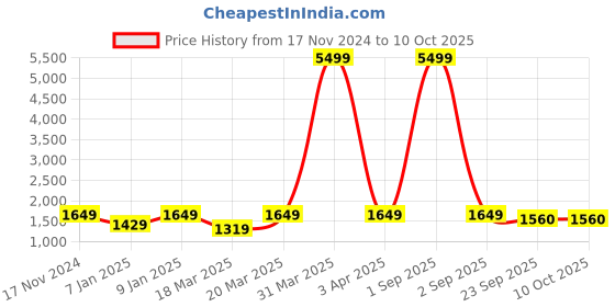 myntra.com OFF LIMITS Brand Name Printed Long Sleeve Tracksuits off limits Price History Graph from 17 Nov 2024 to 10 Oct 2025