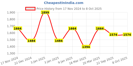 myntra.com OFF LIMITS Brand Name Printed Long Sleeve Tracksuits off limits Price History Graph from 17 Nov 2024 to 8 Oct 2025