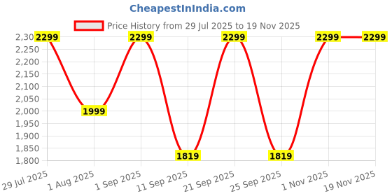 myntra.com OFF LIMITS CLOUDPUP Men Lace-Ups Colourblocked Sneakers off limits Price History Graph from 29 Jul 2025 to 19 Nov 2025