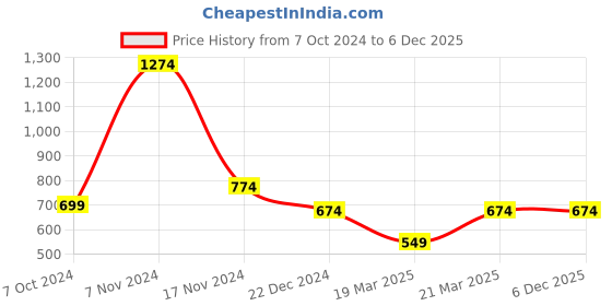myntra.com OFF LIMITS Colourblocked Hooded Crop Sporty Jacket off limits Price History Graph from 7 Oct 2024 to 5 Dec 2025