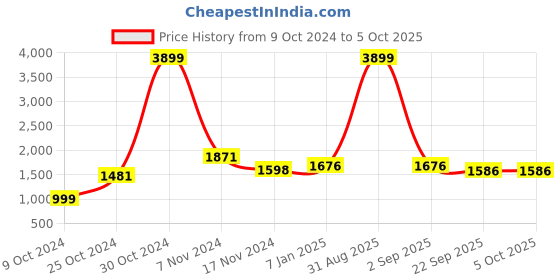 myntra.com OFF LIMITS Colourblocked Jacket With Trackpants off limits Price History Graph from 9 Oct 2024 to 5 Oct 2025