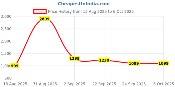 myntra.com OFF LIMITS DEREK W Women Slip On Mesh Running Non-Marking Shoes off limits Price History Graph from 13 Aug 2025 to 5 Oct 2025