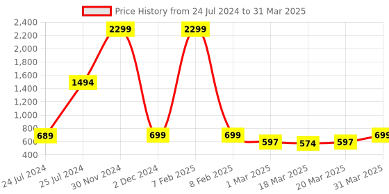 myntra.com OFF LIMITS Girls Mesh Running Non-Marking Lace-Up Shoes off limits Price History Graph from 24 Jul 2024 to 31 Mar 2025
