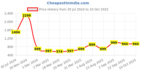 myntra.com OFF LIMITS Girls Mesh Running Non-Marking Lace-Up Shoes off limits Price History Graph from 30 Jul 2024 to 10 Oct 2025