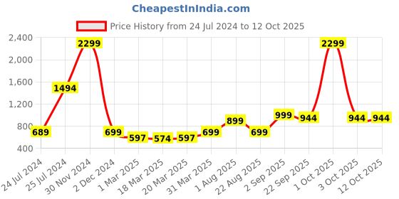 myntra.com OFF LIMITS Girls Mesh Running Non-Marking Lace-Up Shoes off limits Price History Graph from 24 Jul 2024 to 11 Oct 2025