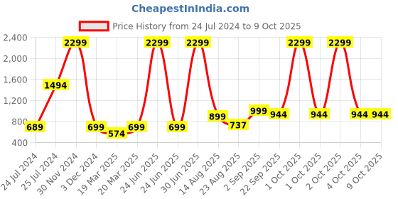 myntra.com OFF LIMITS Girls Mesh Running Non-Marking Lace-Up Shoes off limits Price History Graph from 24 Jul 2024 to 8 Oct 2025
