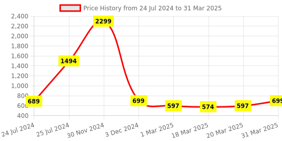 myntra.com OFF LIMITS Girls Mesh Running Non-Marking Shoes off limits Price History Graph from 24 Jul 2024 to 31 Mar 2025