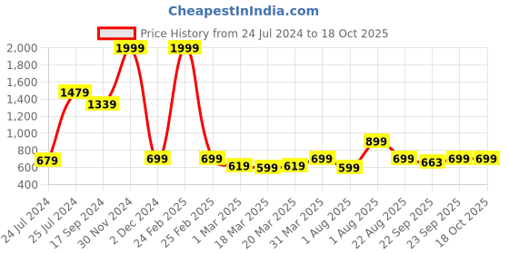 myntra.com OFF LIMITS Girls Mesh Walking Non-Marking Shoes off limits Price History Graph from 24 Jul 2024 to 17 Oct 2025