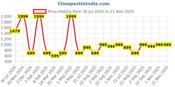 myntra.com OFF LIMITS Girls Mesh Walking Non-Marking Shoes off limits Price History Graph from 30 Jul 2024 to 21 Nov 2025