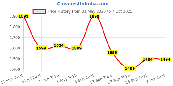 myntra.com OFF LIMITS GLADIATOR W Women Mesh Running Non-Marking Shoes off limits Price History Graph from 31 May 2025 to 5 Oct 2025