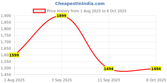 myntra.com OFF LIMITS GLADIATOR W Women Mesh Running Non-Marking Shoes off limits Price History Graph from 1 Aug 2025 to 5 Oct 2025