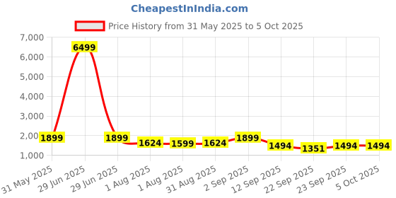 myntra.com OFF LIMITS Gladiator Women Running Non-Marking Shoes off limits Price History Graph from 31 May 2025 to 5 Oct 2025