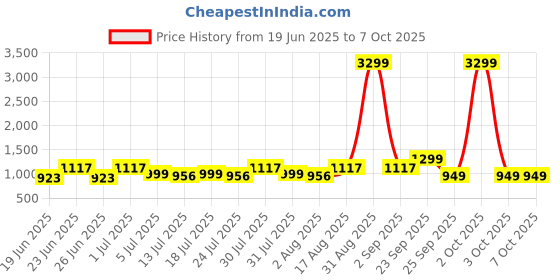 myntra.com OFF LIMITS HACHIKO Men Colourblocked Mesh Running Non-Marking Shoes off limits Price History Graph from 19 Jun 2025 to 7 Oct 2025