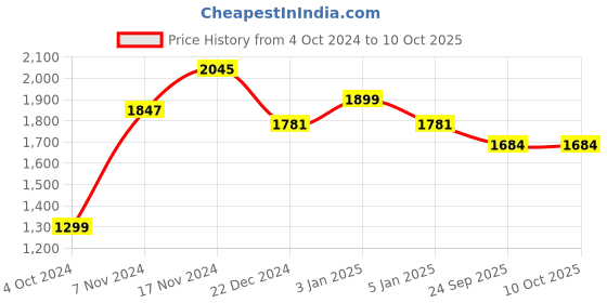 myntra.com OFF LIMITS Hooded Jacket With Joggers off limits Price History Graph from 4 Oct 2024 to 8 Oct 2025