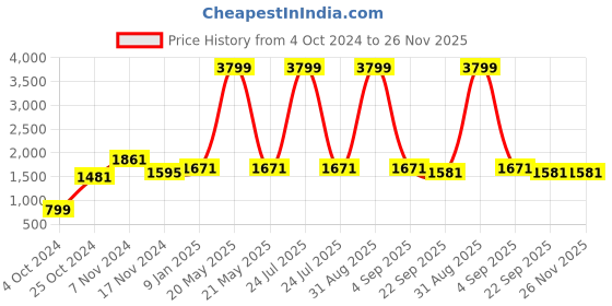 myntra.com OFF LIMITS Hooded Pullover With Trackpants off limits Price History Graph from 4 Oct 2024 to 25 Nov 2025