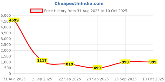 myntra.com OFF LIMITS MAGNUM Men Round Toe Lace-Up Sneakers off limits Price History Graph from 31 Aug 2025 to 9 Oct 2025