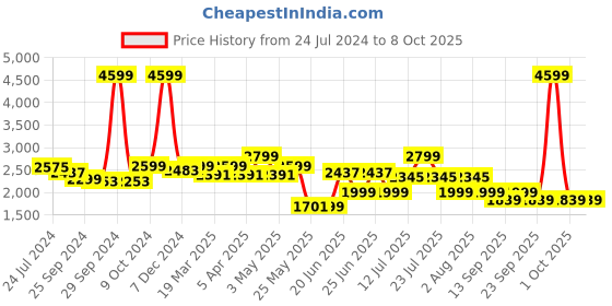 myntra.com OFF LIMITS Men Anti-Bacterial Lightweight Insole Lace-Up Running Shoes off limits Price History Graph from 24 Jul 2024 to 8 Oct 2025