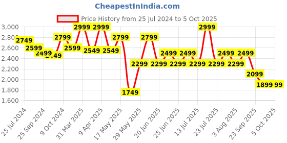 myntra.com OFF LIMITS Men Anti-Bacterial Lightweight Insole Slip-On Walking Shoes off limits Price History Graph from 25 Jul 2024 to 4 Oct 2025