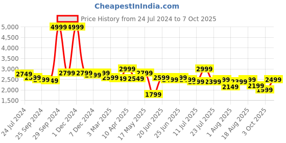 myntra.com OFF LIMITS Men Anti-Bacterial Lightweight Insole Slip-On Walking Shoes off limits Price History Graph from 24 Jul 2024 to 7 Oct 2025