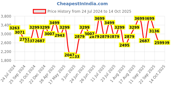 myntra.com OFF LIMITS Men Basketball Non-Marking Shoes off limits Price History Graph from 24 Jul 2024 to 13 Oct 2025