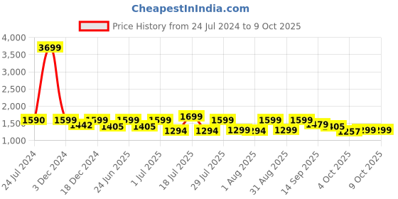 myntra.com OFF LIMITS Men Basketball Non-Marking Shoes off limits Price History Graph from 24 Jul 2024 to 9 Oct 2025
