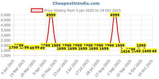 myntra.com OFF LIMITS Men Basketball Non-Marking Shoes off limits Price History Graph from 5 Jan 2025 to 18 Oct 2025