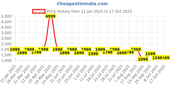 myntra.com OFF LIMITS Men Basketball Non-Marking Shoes off limits Price History Graph from 11 Jan 2025 to 16 Oct 2025