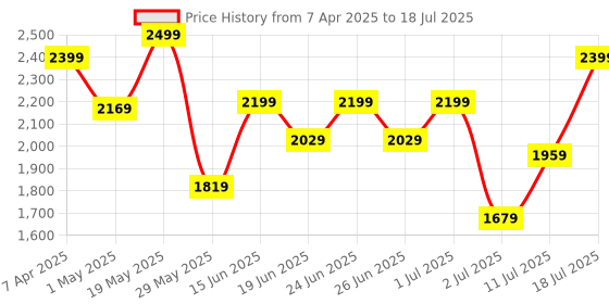 myntra.com OFF LIMITS Men Basketball Non-Marking Shoes off limits Price History Graph from 7 Apr 2025 to 11 Jul 2025
