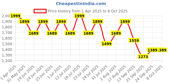myntra.com OFF LIMITS Men Basketball Non-Marking Shoes off limits Price History Graph from 1 Apr 2025 to 8 Oct 2025