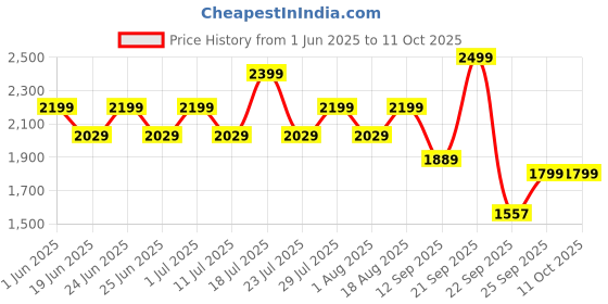 myntra.com OFF LIMITS Men Basketball Non-Marking Shoes off limits Price History Graph from 1 Jun 2025 to 11 Oct 2025