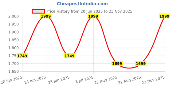myntra.com OFF LIMITS Men Basketball Non-Marking Shoes off limits Price History Graph from 20 Jun 2025 to 23 Nov 2025