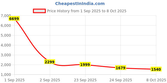 myntra.com OFF LIMITS Men Basketball Non-Marking Shoes off limits Price History Graph from 1 Sep 2025 to 8 Oct 2025