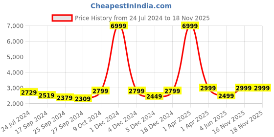 myntra.com OFF LIMITS Men Big Tall Sneakers off limits Price History Graph from 24 Jul 2024 to 18 Nov 2025