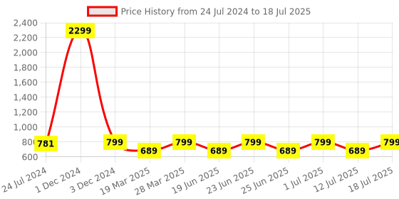 myntra.com OFF LIMITS Men Black & Lime Green Mesh Running Non-Marking Shoes off limits Price History Graph from 24 Jul 2024 to 18 Jul 2025