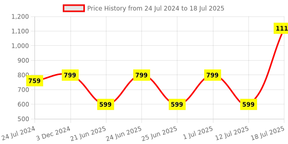 myntra.com OFF LIMITS Men Black & Red Mesh Running Shoes off limits Price History Graph from 24 Jul 2024 to 18 Jul 2025