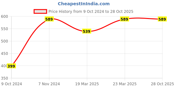 myntra.com OFF LIMITS Men Black Antimicrobial Sports T-shirt off limits Price History Graph from 9 Oct 2024 to 27 Oct 2025