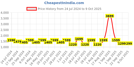 myntra.com OFF LIMITS Men Black High-Top Training or Gym Non-Marking Shoes off limits Price History Graph from 24 Jul 2024 to 9 Oct 2025
