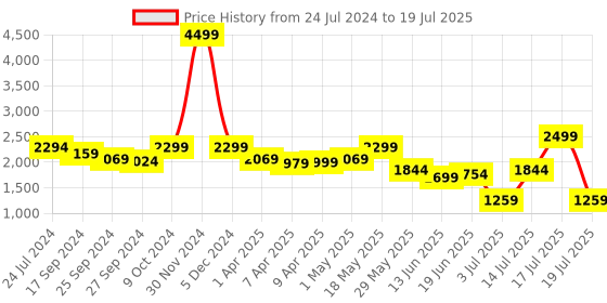 myntra.com OFF LIMITS Men Black Mesh High-Top Running Non-Marking Shoes off limits Price History Graph from 24 Jul 2024 to 14 Jul 2025