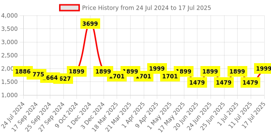 myntra.com OFF LIMITS Men Black Mesh Memory Foam Non-Marking Sports Shoes off limits Price History Graph from 24 Jul 2024 to 17 Jul 2025