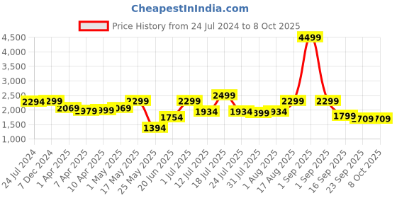 myntra.com OFF LIMITS Men Black Mesh Mid-Top Non-Marking Shoes off limits Price History Graph from 24 Jul 2024 to 7 Oct 2025