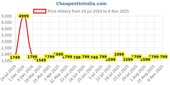 myntra.com OFF LIMITS Men Black Mesh Running Non-Marking Cricket Sneaker Shoes off limits Price History Graph from 24 Jul 2024 to 5 Nov 2025