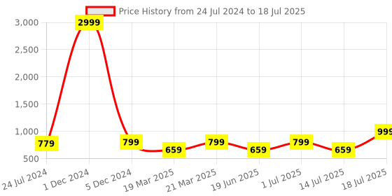 myntra.com OFF LIMITS Men Black Mesh Running Non-Marking Shoes off limits Price History Graph from 24 Jul 2024 to 14 Jul 2025