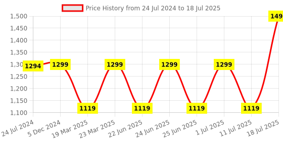 myntra.com OFF LIMITS Men Black Mesh Running Non-Marking Shoes off limits Price History Graph from 24 Jul 2024 to 18 Jul 2025