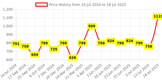 myntra.com OFF LIMITS Men Black Mesh Walking Non-Marking Shoes off limits Price History Graph from 24 Jul 2024 to 13 Jul 2025
