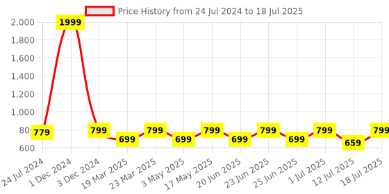 myntra.com OFF LIMITS Men Black Mesh Walking Non-Marking Shoes off limits Price History Graph from 24 Jul 2024 to 12 Jul 2025