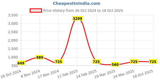 myntra.com OFF LIMITS Men Black Printed Hooded Sweatshirt off limits Price History Graph from 26 Oct 2024 to 18 Oct 2025